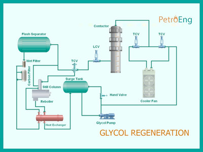 Glycol Regeneration Unit Diagram