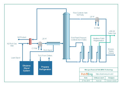 Nitrogen removal from natural gas